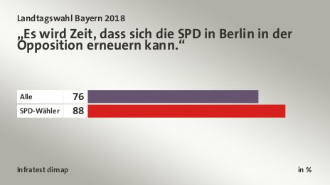 „Es wird Zeit, dass sich die SPD in Berlin in der Opposition erneuern kann.“, in %: Alle 76, SPD-Wähler 88, Quelle: Infratest dimap