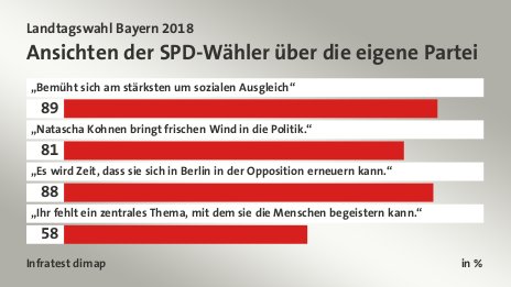 Ansichten der SPD-Wähler über die eigene Partei, in %: „Bemüht sich am stärksten um sozialen Ausgleich“ 89, „Natascha Kohnen bringt frischen Wind in die Politik.“ 81, „Es wird Zeit, dass sie sich in Berlin in der Opposition erneuern kann.“ 88, „Ihr fehlt ein zentrales Thema, mit dem sie die Menschen begeistern kann.“ 58, Quelle: Infratest dimap