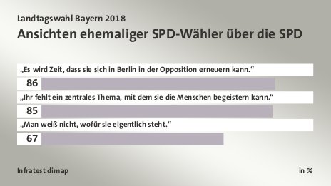 Ansichten ehemaliger SPD-Wähler über die SPD, in %: „Es wird Zeit, dass sie sich in Berlin in der Opposition erneuern kann.“ 86, „Ihr fehlt ein zentrales Thema, mit dem sie die Menschen begeistern kann.“ 85, „Man weiß nicht, wofür sie eigentlich steht.“ 67, Quelle: Infratest dimap