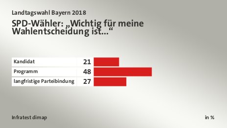 SPD-Wähler: „Wichtig für meine Wahlentscheidung ist...“, in %: Kandidat 21, Programm 48, langfristige Parteibindung 27, Quelle: Infratest dimap
