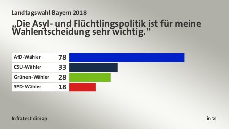 „Die Asyl- und Flüchtlingspolitik ist für meine Wahlentscheidung sehr wichtig.“, in %: AfD-Wähler 78, CSU-Wähler 33, Grünen-Wähler 28, SPD-Wähler 18, Quelle: Infratest dimap