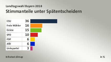 Stimmanteile unter Spätentscheidern, in %: CSU 36, Freie Wähler 16, Grüne 15, SPD 10, FDP 6, AfD 6, Linkspartei 3, Quelle: Infratest dimap