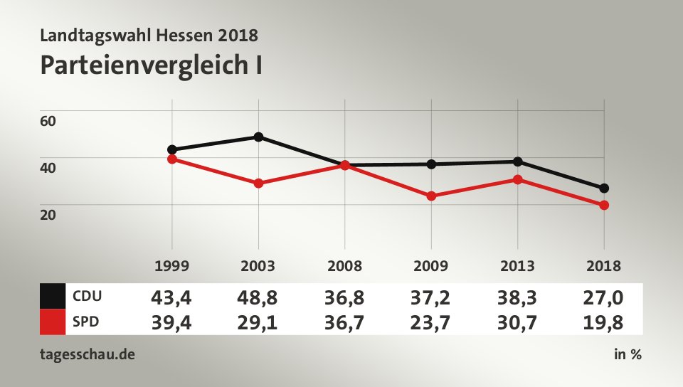 Parteienvergleich I, in % (Werte von 2018): CDU 27,0; SPD 19,8; Quelle: tagesschau.de