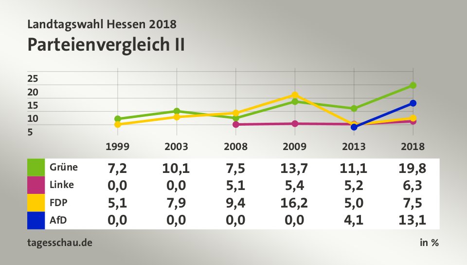 Parteienvergleich II, in % (Werte von 2018): Grüne 19,8; Linke 6,3; FDP 7,5; AfD 13,1; Quelle: tagesschau.de