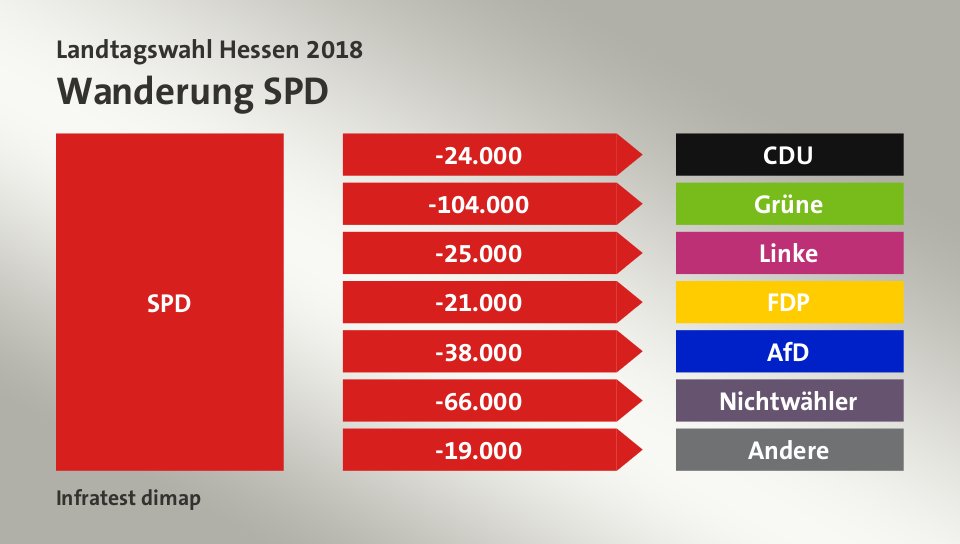 Wanderung SPD: zu CDU 24.000 Wähler, zu Grüne 104.000 Wähler, zu Linke 25.000 Wähler, zu FDP 21.000 Wähler, zu AfD 38.000 Wähler, zu Nichtwähler 66.000 Wähler, zu Andere 19.000 Wähler, Quelle: Infratest dimap