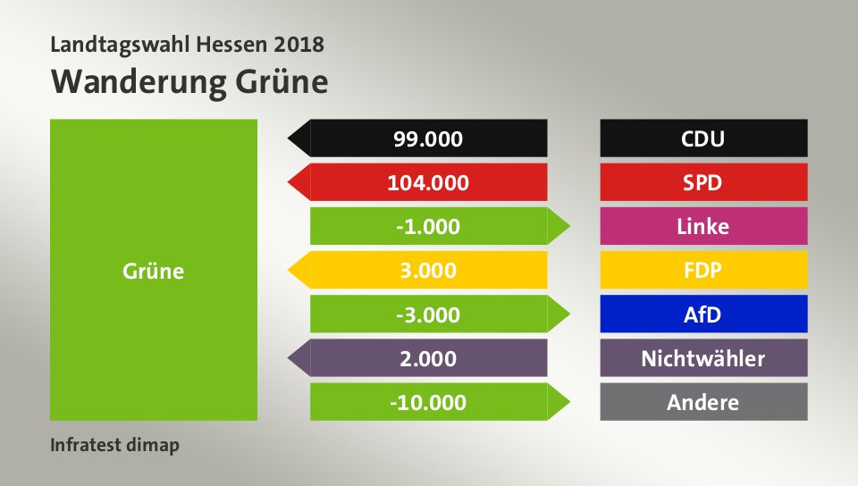 Wanderung Grüne: von CDU 99.000 Wähler, von SPD 104.000 Wähler, zu Linke 1.000 Wähler, von FDP 3.000 Wähler, zu AfD 3.000 Wähler, von Nichtwähler 2.000 Wähler, zu Andere 10.000 Wähler, Quelle: Infratest dimap