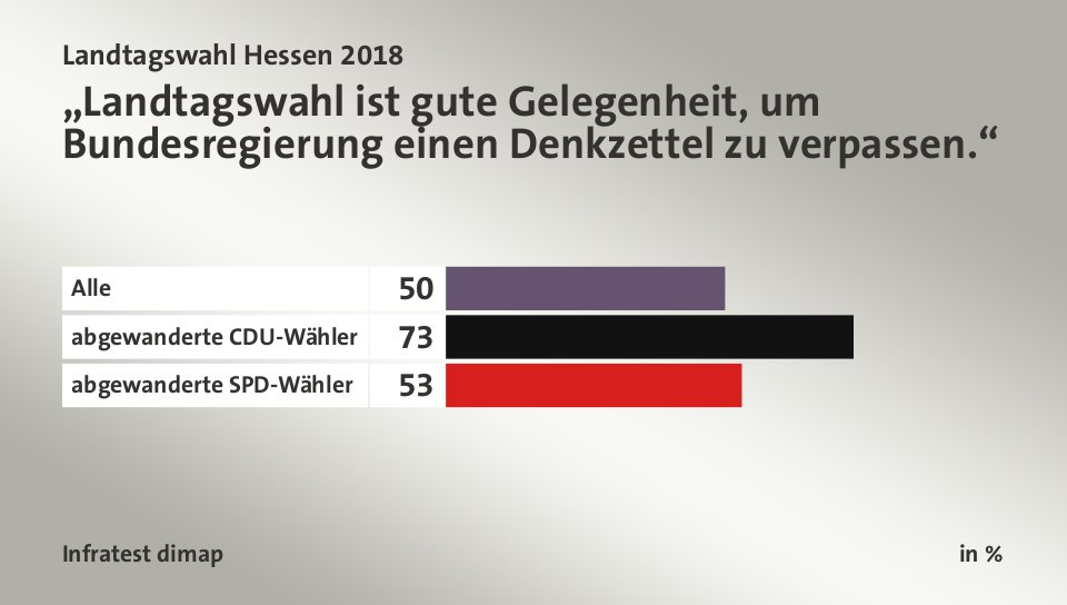 „Landtagswahl ist gute Gelegenheit, um Bundesregierung einen Denkzettel zu verpassen.“, in %: Alle 50, abgewanderte CDU-Wähler 73, abgewanderte SPD-Wähler 53, Quelle: Infratest dimap