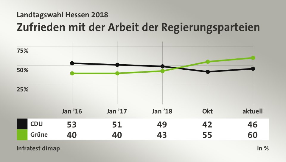 Zufrieden mit der Arbeit der Regierungsparteien, in % (Werte von aktuell): CDU 46,0 , Grüne 60,0 , Quelle: Infratest dimap