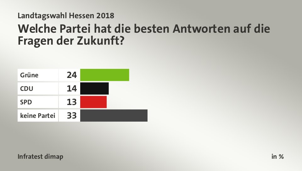 Welche Partei hat die besten Antworten auf die Fragen der Zukunft?, in %: Grüne 24, CDU  14, SPD 13, keine Partei 33, Quelle: Infratest dimap