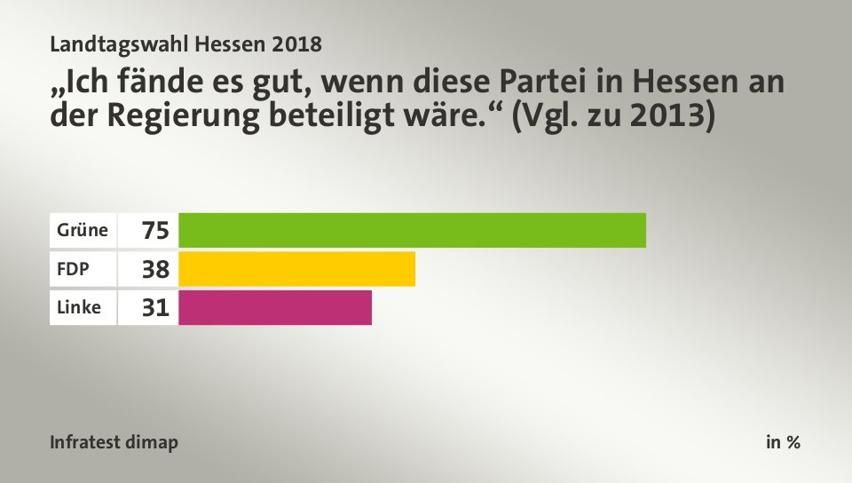 „Ich fände es gut, wenn diese Partei in Hessen an der Regierung beteiligt wäre.“ (Vgl. zu 2013), in %: Grüne 75, FDP 38, Linke 31, Quelle: Infratest dimap