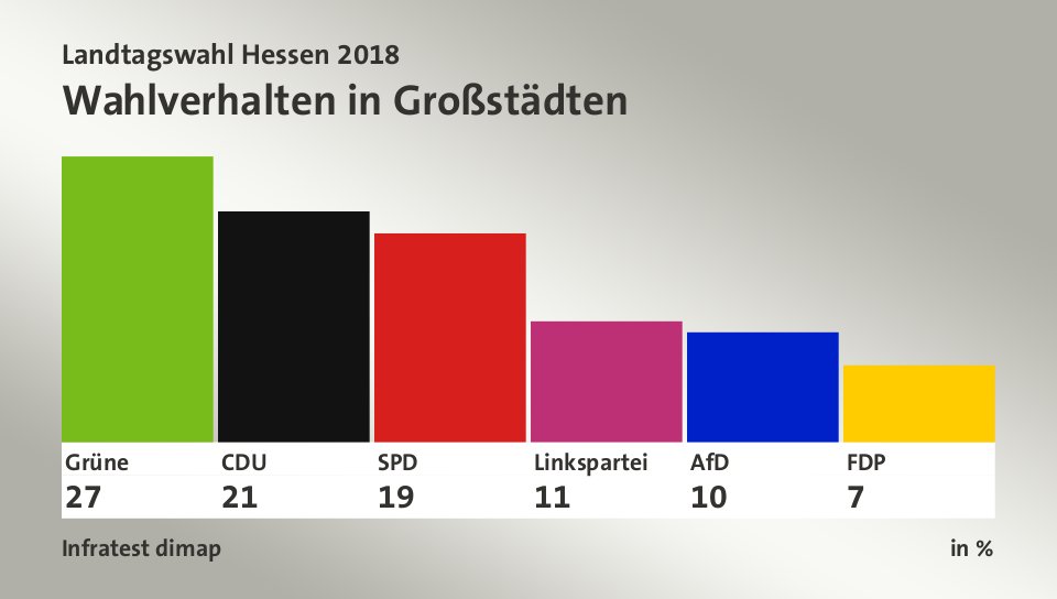 Wahlverhalten in Großstädten, in %: Grüne 27,0 , CDU 21,0 , SPD 19,0 , Linkspartei 11,0 , AfD 10,0 , FDP 7,0 , Quelle: Infratest dimap