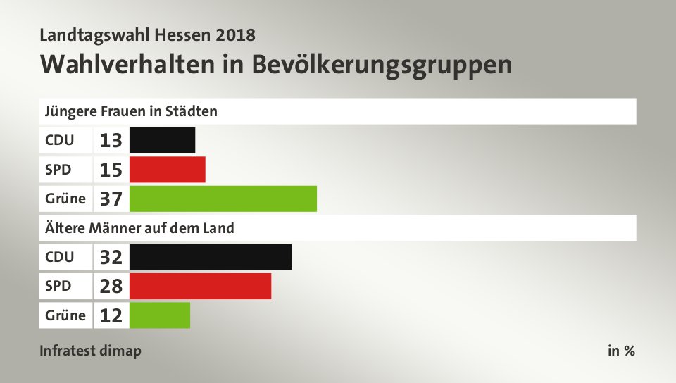 Wahlverhalten in Bevölkerungsgruppen, in %: CDU 13, SPD 15, Grüne 37, CDU 32, SPD 28, Grüne 12, Quelle: Infratest dimap