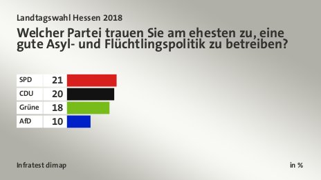 Welcher Partei trauen Sie am ehesten zu, eine gute Asyl- und Flüchtlingspolitik zu betreiben?, in %: SPD 21, CDU  20, Grüne 18, AfD 10, Quelle: Infratest dimap