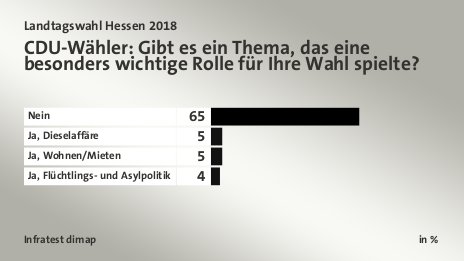 CDU-Wähler: Gibt es ein Thema, das eine besonders wichtige Rolle für Ihre Wahl spielte?, in %: Nein 65, Ja, Dieselaffäre 5, Ja, Wohnen/Mieten 5, Ja, Flüchtlings- und Asylpolitik 4, Quelle: Infratest dimap