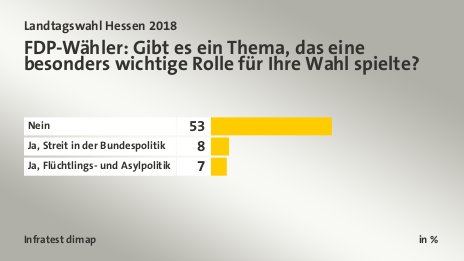 FDP-Wähler: Gibt es ein Thema, das eine besonders wichtige Rolle für Ihre Wahl spielte?, in %: Nein 53, Ja, Streit in der Bundespolitik 8, Ja, Flüchtlings- und Asylpolitik 7, Quelle: Infratest dimap