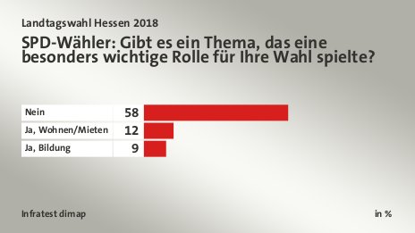 SPD-Wähler: Gibt es ein Thema, das eine besonders wichtige Rolle für Ihre Wahl spielte?, in %: Nein 58, Ja, Wohnen/Mieten 12, Ja, Bildung 9, Quelle: Infratest dimap