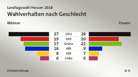 Wahlverhalten nach Geschlecht (in %) CDU: Männer 27, Frauen 28; SPD: Männer 19, Frauen 20; Grüne: Männer 17, Frauen 22; AfD: Männer 16, Frauen 9; FDP: Männer 8, Frauen 7; Linke: Männer 6, Frauen 6; Quelle: Infratest dimap