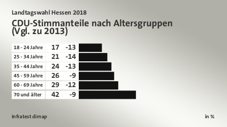 CDU-Stimmanteile nach Altersgruppen|(Vgl. zu 2013), in %: 18 - 24 Jahre 17, 25 - 34 Jahre 21, 35 - 44 Jahre 24, 45 - 59 Jahre 26, 60 - 69 Jahre 29, 70 und älter 42, Quelle: Infratest dimap