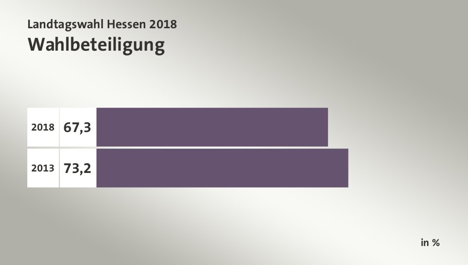 Wahlbeteiligung, in %: 67,3 (2018), 73,2 (2013)