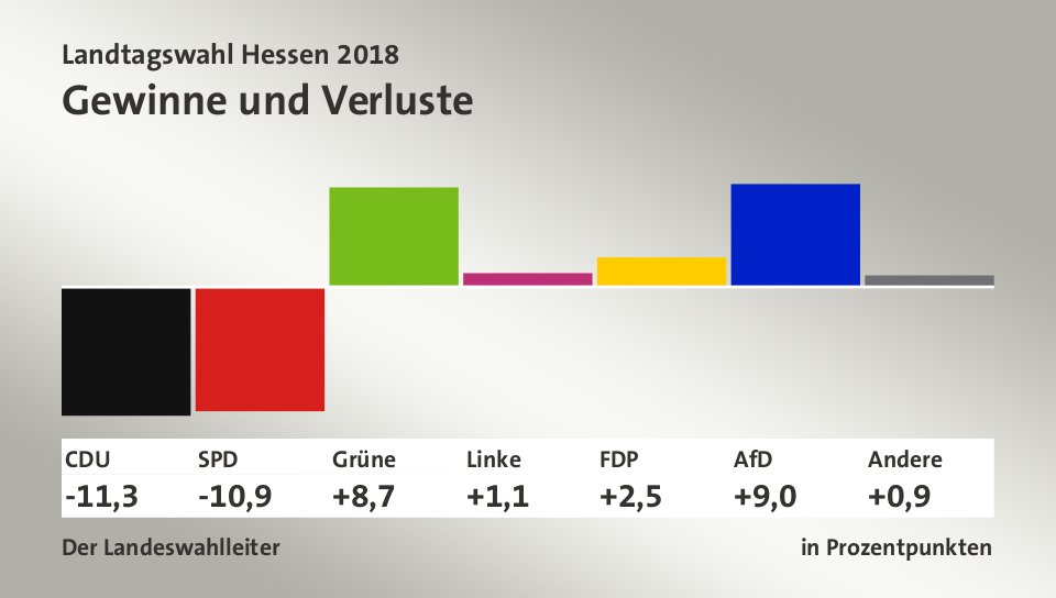 Gewinne und Verluste, in Prozentpunkten: CDU -11,3; SPD -10,9; Grüne +8,7; Linke +1,1; FDP +2,5; AfD +9,0; Andere +0,9; Quelle: Der Landeswahlleiter