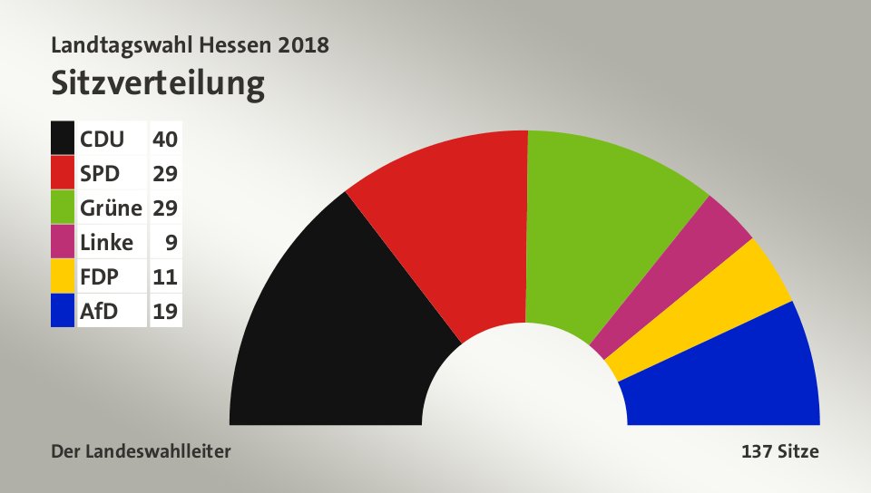 Sitzverteilung, 137 Sitze: CDU 40; SPD 29; Grüne 29; Linke 9; FDP 11; AfD 19; Quelle: Der Landeswahlleiter