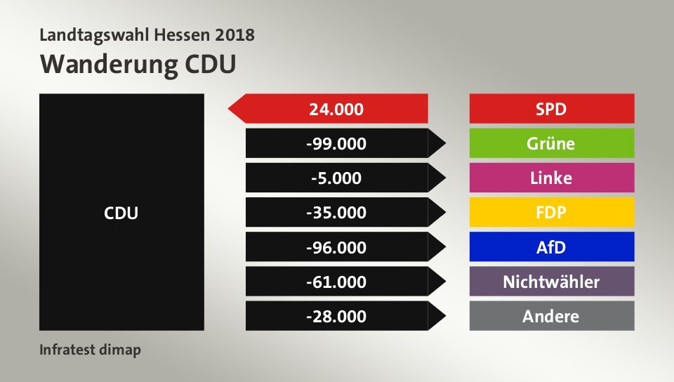 Wanderung CDU: von SPD 24.000 Wähler, zu Grüne 99.000 Wähler, zu Linke 5.000 Wähler, zu FDP 35.000 Wähler, zu AfD 96.000 Wähler, zu Nichtwähler 61.000 Wähler, zu Andere 28.000 Wähler, Quelle: Infratest dimap