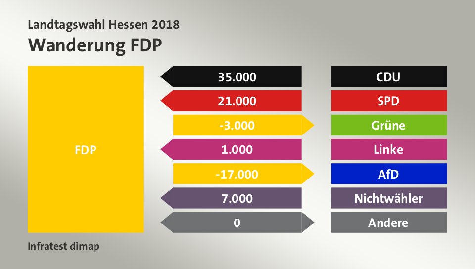 Wanderung FDP: von CDU 35.000 Wähler, von SPD 21.000 Wähler, zu Grüne 3.000 Wähler, von Linke 1.000 Wähler, zu AfD 17.000 Wähler, von Nichtwähler 7.000 Wähler, zu Andere 0 Wähler, Quelle: Infratest dimap
