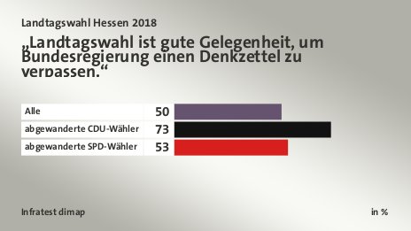 „Landtagswahl ist gute Gelegenheit, um Bundesregierung einen Denkzettel zu verpassen.“, in %: Alle 50, abgewanderte CDU-Wähler 73, abgewanderte SPD-Wähler 53, Quelle: Infratest dimap
