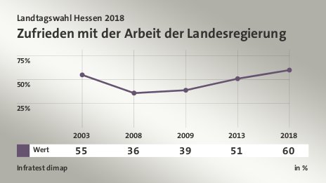Zufrieden mit der Arbeit der Landesregierung, in % (Werte von 2018): Wert 60,0 , Quelle: Infratest dimap