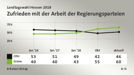 Zufrieden mit der Arbeit der Regierungsparteien, in % (Werte von aktuell): CDU 46,0 , Grüne 60,0 , Quelle: Infratest dimap