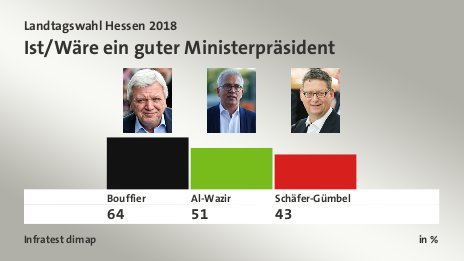 Ist/Wäre ein guter Ministerpräsident, in %: Bouffier 64,0 , Al-Wazir 51,0 , Schäfer-Gümbel 43,0 , Quelle: Infratest dimap