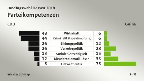 Parteikompetenzen (in %) Wirtschaft: CDU 48, Grüne 6; Kriminalitätsbekämpfung: CDU 44, Grüne 6; Bildungspolitik: CDU 26, Grüne 12; Verkehrspolitik: CDU 26, Grüne 28; Soziale Gerechtigkeit: CDU 13, Grüne 15; Dieselproblematik lösen: CDU 12, Grüne 33; Umweltpolitik: CDU 5, Grüne 75; Quelle: Infratest dimap