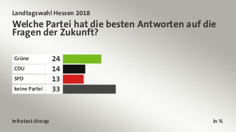 Welche Partei hat die besten Antworten auf die Fragen der Zukunft?, in %: Grüne 24, CDU  14, SPD 13, keine Partei 33, Quelle: Infratest dimap