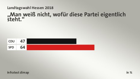 „Man weiß nicht, wofür diese Partei eigentlich steht.“, in %: CDU 47, SPD 64, Quelle: Infratest dimap
