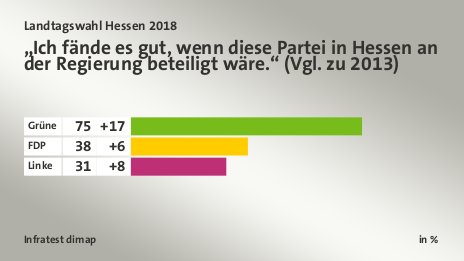 „Ich fände es gut, wenn diese Partei in Hessen an der Regierung beteiligt wäre.“ (Vgl. zu 2013), in %: Grüne 75, FDP 38, Linke 31, Quelle: Infratest dimap