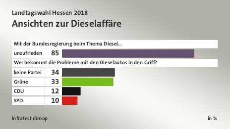 Ansichten zur Dieselaffäre, in %: unzufrieden 85, keine Partei 34, Grüne 33, CDU 12, SPD 10, Quelle: Infratest dimap