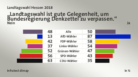 „Landtagswahl ist gute Gelegenheit, um Bundesregierung Denkzettel zu verpassen.“ (in %) Alle: Nein 48, Ja 50; AfD-Wähler: Nein 13, Ja 87; FDP-Wähler: Nein 42, Ja 58; Linke-Wähler: Nein 37, Ja 54; Grünen-Wähler: Nein 52, Ja 47; SPD-Wähler: Nein 56, Ja 43; CDU-Wähler: Nein 63, Ja 35; Quelle: Infratest dimap