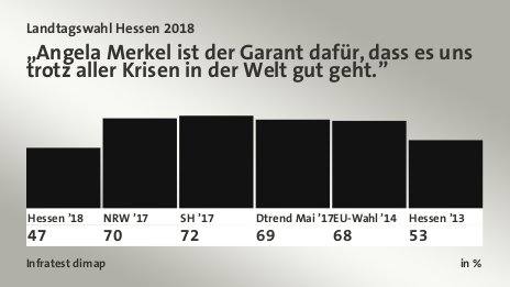 „Angela Merkel ist der Garant dafür, dass es uns trotz aller Krisen in der Welt gut geht.”, in %: Hessen ’18 47,0 , NRW ’17 70,0 , SH ’17 72,0 , Dtrend Mai ’17 69,0 , EU-Wahl ’14 68,0 , Hessen ’13 53,0 , Quelle: Infratest dimap