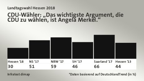 CDU-Wähler: „Das wichtigste Argument, die CDU zu wählen, ist Angela Merkel.“, *Daten basierend auf DeutschlandTrend (in %): Hessen ’18 30,0 , NS ’17 51,0 , NRW ’17 59,0 , SH ’17 46,0 , Saarland ’17 66,0 , Hessen ’13 44,0 , Quelle: Infratest dimap