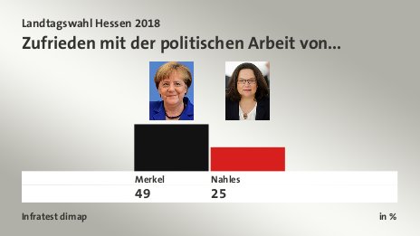 Zufrieden mit der politischen Arbeit von..., in %: Merkel 49,0 , Nahles 25,0 , Quelle: Infratest dimap