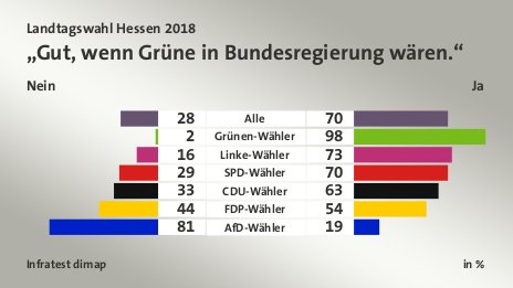 „Gut, wenn Grüne in Bundesregierung wären.“ (in %) Alle: Nein 28, Ja 70; Grünen-Wähler: Nein 2, Ja 98; Linke-Wähler: Nein 16, Ja 73; SPD-Wähler: Nein 29, Ja 70; CDU-Wähler: Nein 33, Ja 63; FDP-Wähler: Nein 44, Ja 54; AfD-Wähler: Nein 81, Ja 19; Quelle: Infratest dimap