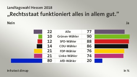 „Rechtsstaat funktioniert alles in allem gut.” (in %) Alle: Nein 22, Ja 77; Grünen-Wähler: Nein 10, Ja 90; SPD-Wähler: Nein 12, Ja 88; CDU-Wähler: Nein 14, Ja 86; FDP-Wähler: Nein 21, Ja 76; Linke-Wähler: Nein 21, Ja 74; AfD-Wähler: Nein 80, Ja 20; Quelle: Infratest dimap