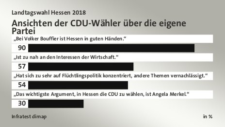 Ansichten der CDU-Wähler über die eigene Partei, in %: „Bei Volker Bouffier ist Hessen in guten Händen.“ 90, „Ist zu nah an den Interessen der Wirtschaft.“ 57, „Hat sich zu sehr auf Flüchtlingspolitik konzentriert, andere Themen vernachlässigt.“ 54, „Das wichtigste Argument, in Hessen die CDU zu wählen, ist Angela Merkel.“ 30, Quelle: Infratest dimap