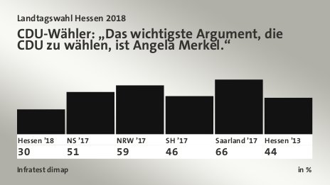 CDU-Wähler: „Das wichtigste Argument, die CDU zu wählen, ist Angela Merkel.“, in %: Hessen ’18 30,0 , NS ’17 51,0 , NRW ’17 59,0 , SH ’17 46,0 , Saarland ’17 66,0 , Hessen ’13 44,0 , Quelle: Infratest dimap