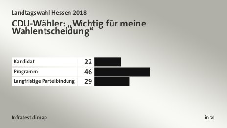 CDU-Wähler: „Wichtig für meine Wahlentscheidung“, in %: Kandidat 22, Programm 46, Langfristige Parteibindung 29, Quelle: Infratest dimap