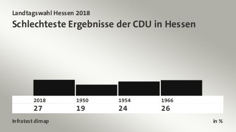 Schlechteste Ergebnisse der CDU in Hessen, in %: 2018 27,0 , 1950 18,8 , 1954 24,1 , 1966 26,4 , Quelle: Infratest dimap