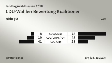 CDU-Wähler: Bewertung Koalitionen (in % (Vgl. zu 2013)) CDU/Grüne: Nicht gut 8, Gut 78; CDU/Grüne/FDP: Nicht gut 19, Gut 48; CDU/SPD: Nicht gut 41, Gut 28; Quelle: Infratest dimap