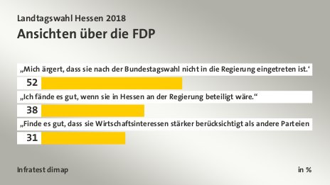 Ansichten über die FDP, in %: „Mich ärgert, dass sie nach der Bundestagswahl nicht in die Regierung eingetreten ist.“ 52, „Ich fände es gut, wenn sie in Hessen an der Regierung beteiligt wäre.“ 38, „Finde es gut, dass sie Wirtschaftsinteressen stärker berücksichtigt als andere Parteien.“ 31, Quelle: Infratest dimap