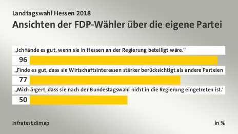 Ansichten der FDP-Wähler über die eigene Partei, in %: „Ich fände es gut, wenn sie in Hessen an der Regierung beteiligt wäre.“ 96, „Finde es gut, dass sie Wirtschaftsinteressen stärker berücksichtigt als andere Parteien.“ 77, „Mich ärgert, dass sie nach der Bundestagswahl nicht in die Regierung eingetreten ist.“ 50, Quelle: Infratest dimap