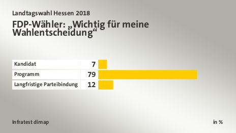 FDP-Wähler: „Wichtig für meine Wahlentscheidung“, in %: Kandidat 7, Programm 79, Langfristige Parteibindung 12, Quelle: Infratest dimap